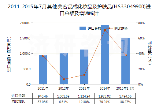 2011-2015年7月其他美容品或化妝品及護膚品(HS33049900)進口總額及增速統(tǒng)計